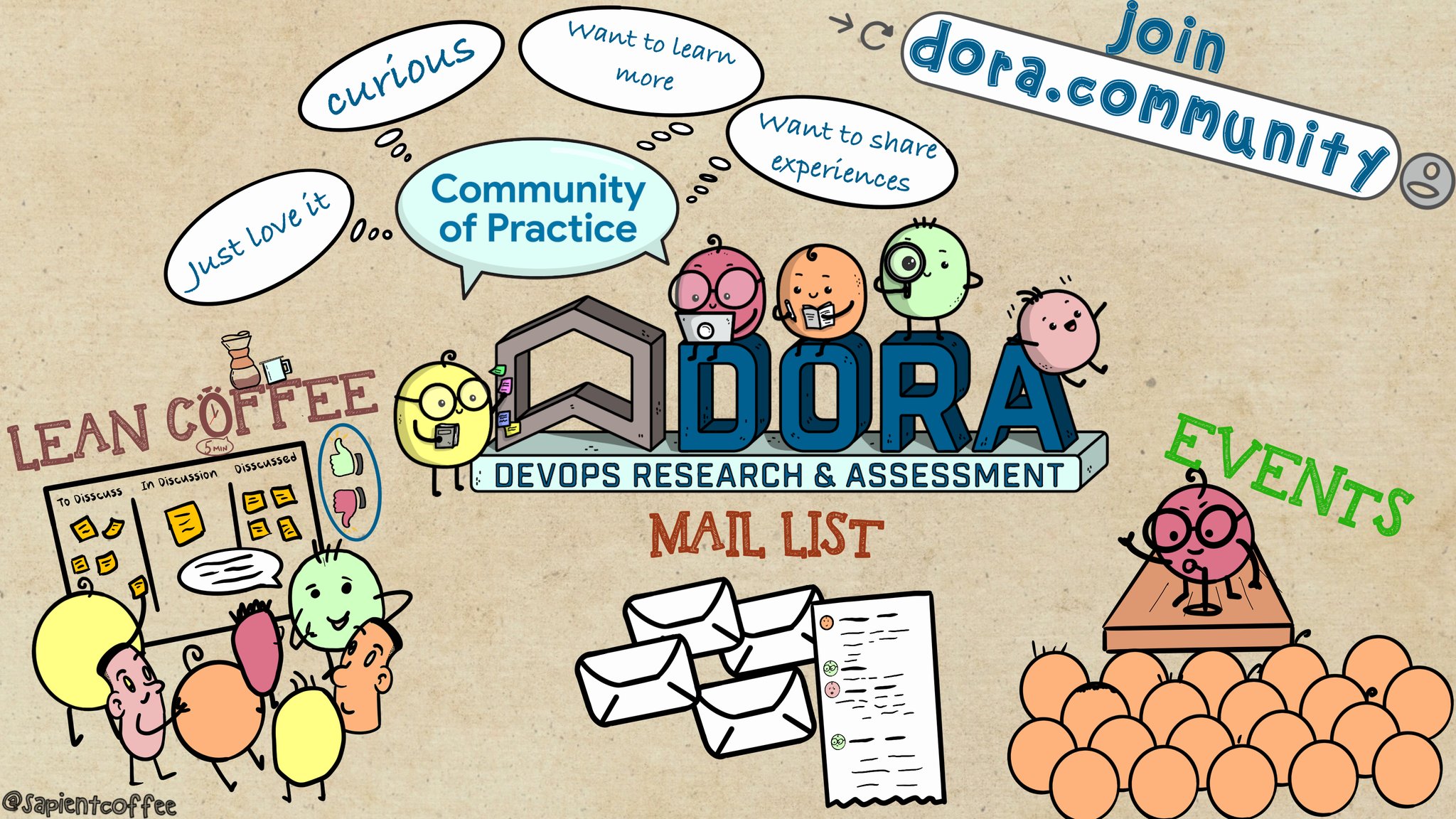 DORA Community Lean Coffee